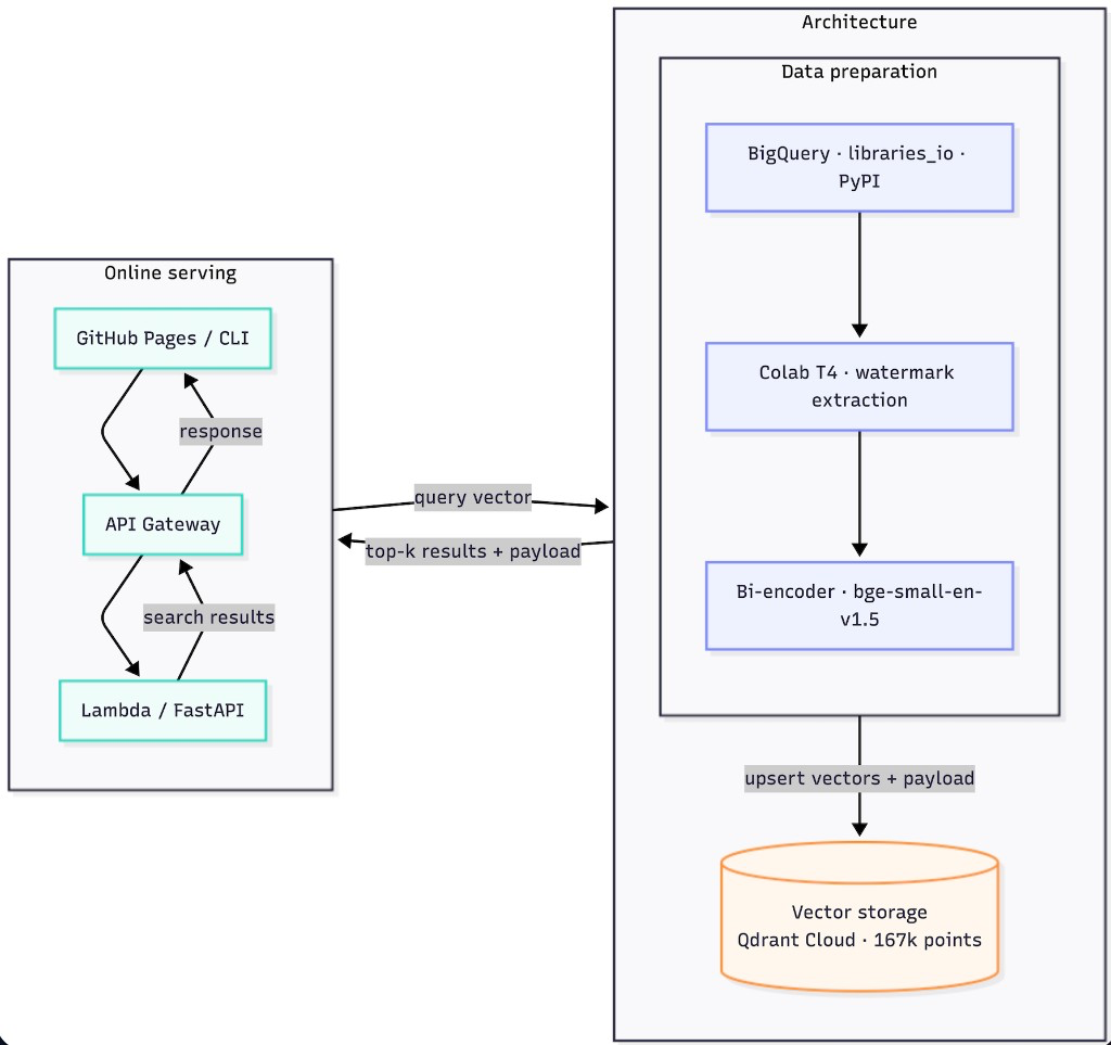 Architecture: GitHub Pages and CLI call API Gateway and Lambda; Colab ETL upserts into Qdrant Cloud