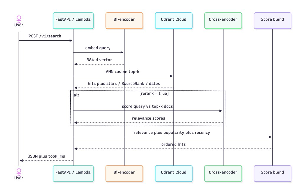 Sequence diagram of ONNX query embed, Qdrant ANN, optional ONNX rerank, score blend, and JSON with took_ms